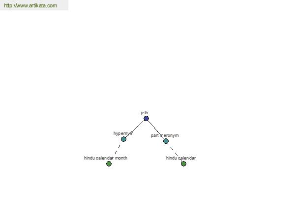 click for definition