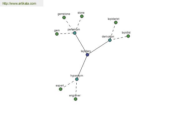 click for definition