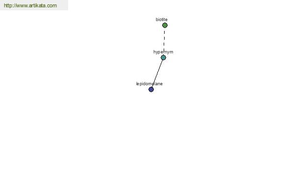 click for definition