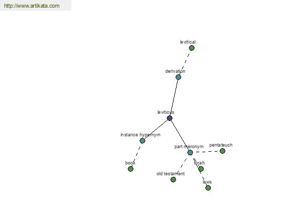 click for definition