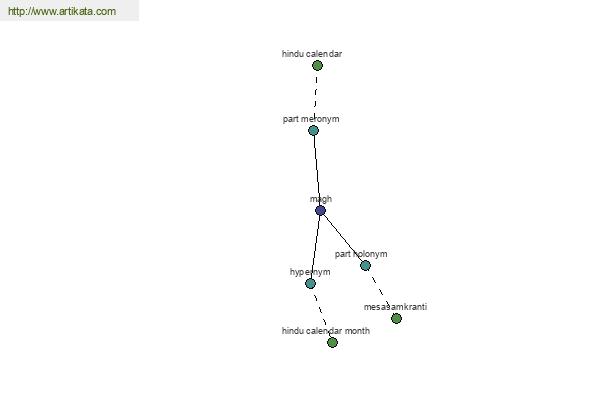 click for definition