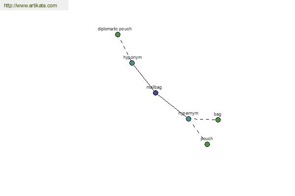 click for definition