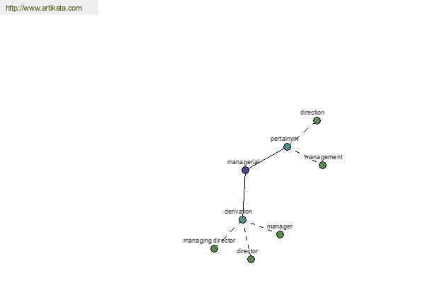 click for definition