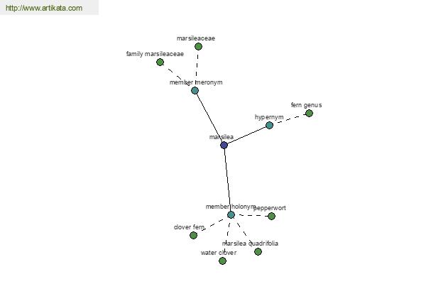 click for definition