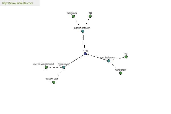 click for definition