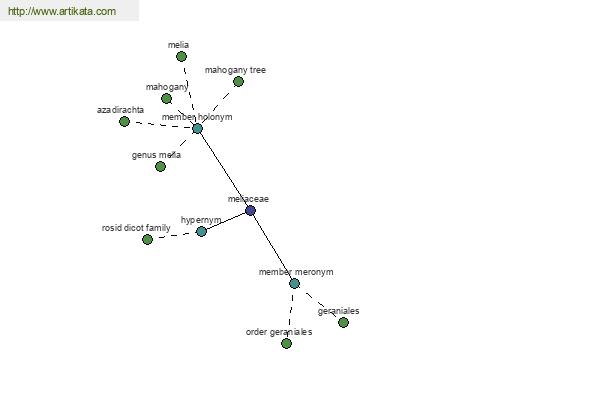 click for definition