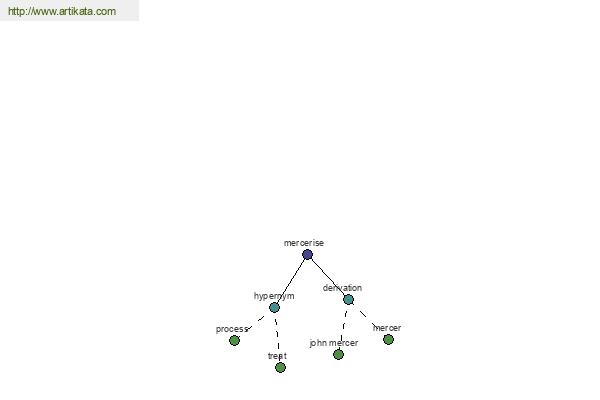 click for definition