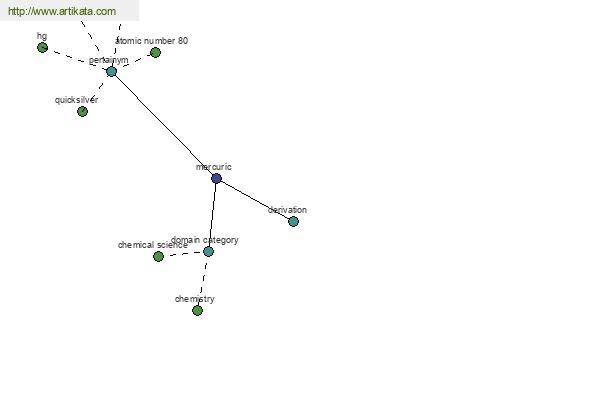 click for definition