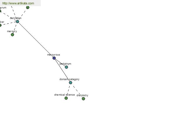 click for definition