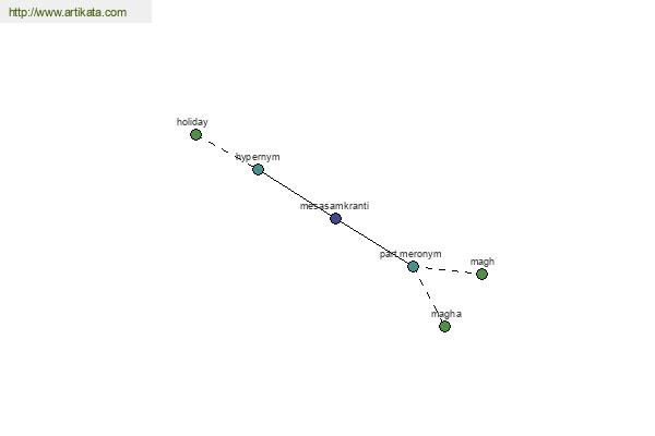 click for definition