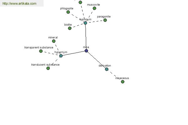 click for definition