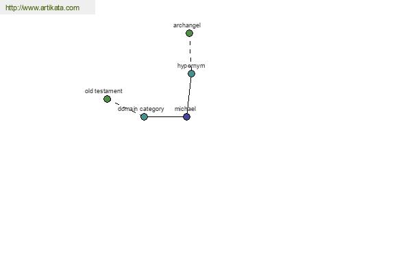 click for definition