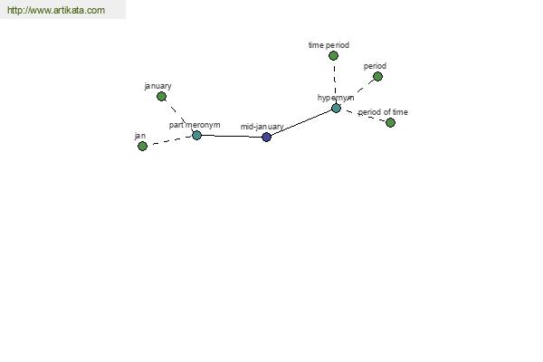 click for definition