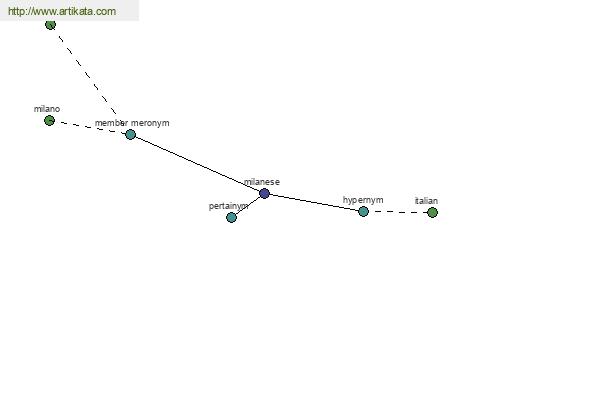 click for definition