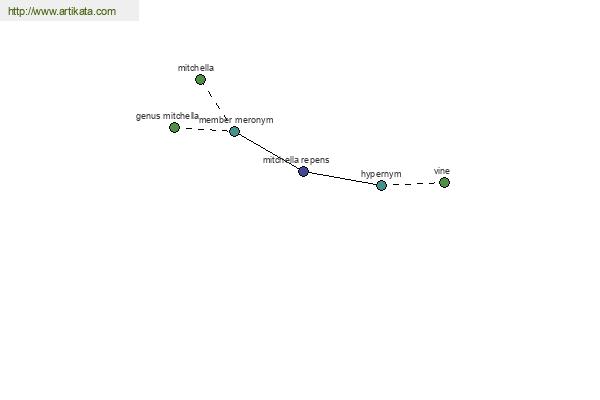 click for definition