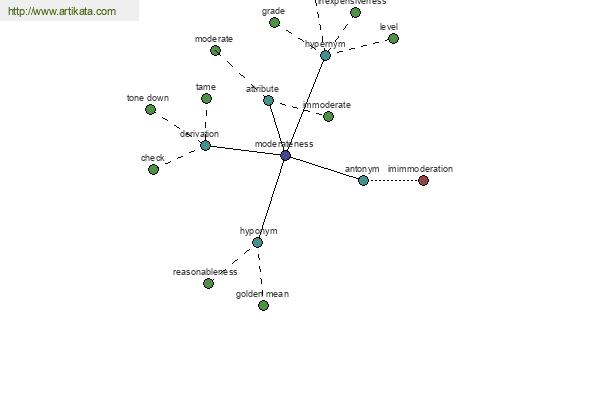 click for definition