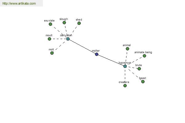 click for definition