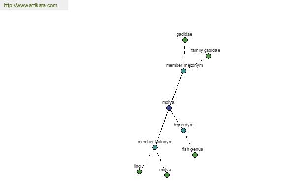 click for definition