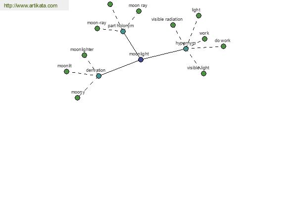 click for definition