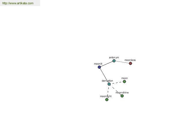 click for definition