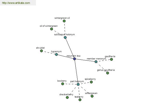 click for definition