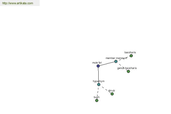 click for definition