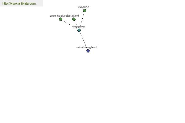 click for definition