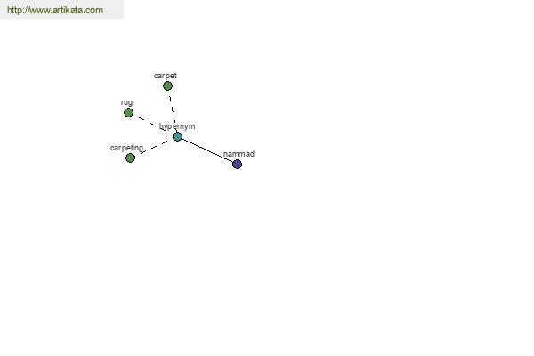 click for definition