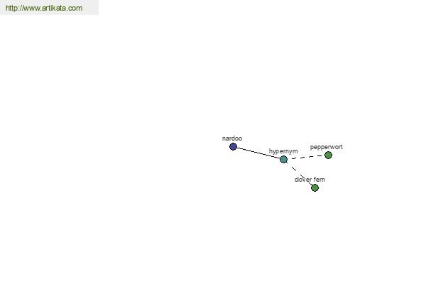 click for definition