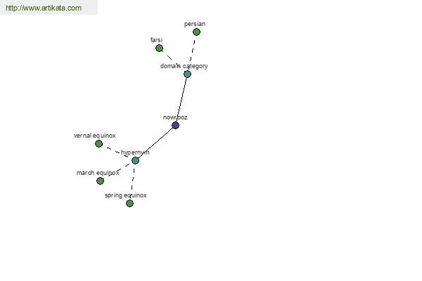 click for definition