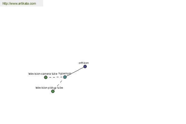 click for definition