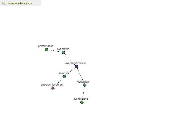 click for definition