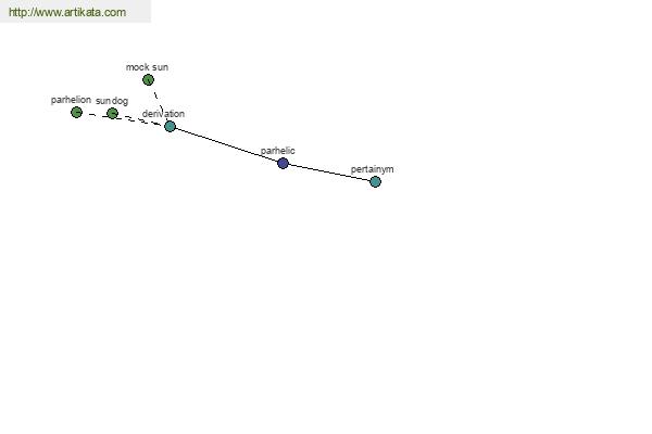 click for definition