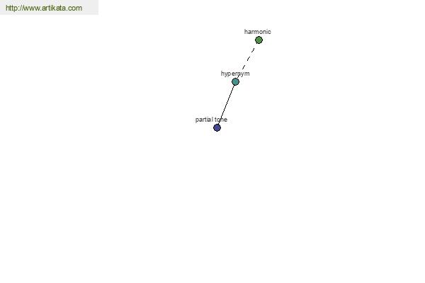 click for definition