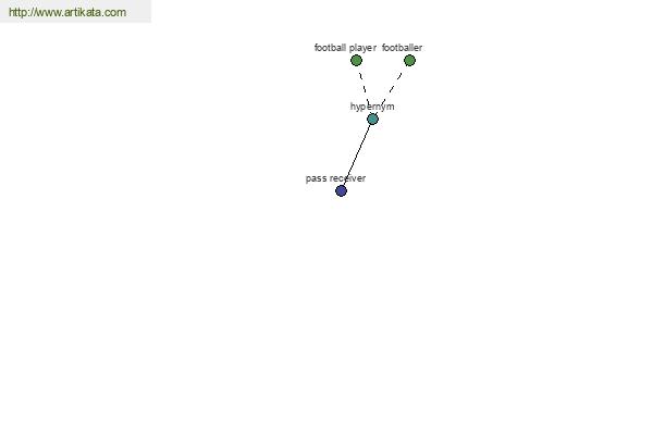 click for definition