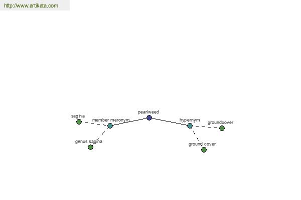 click for definition