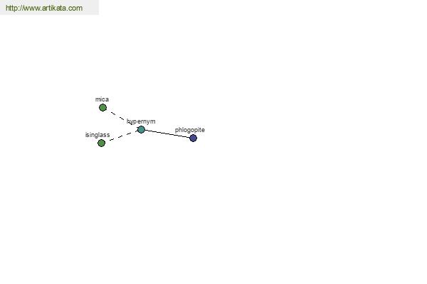 click for definition