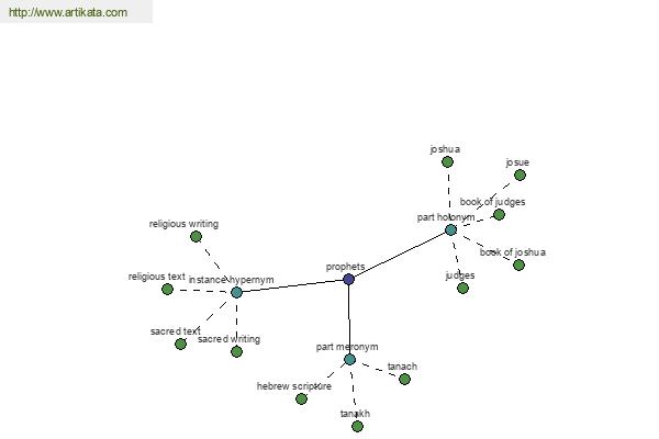 click for definition