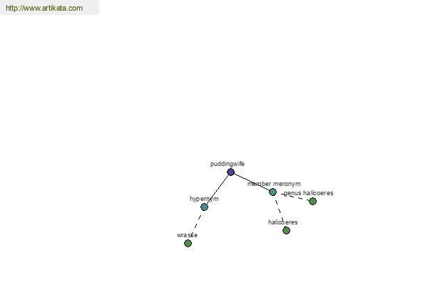 click for definition