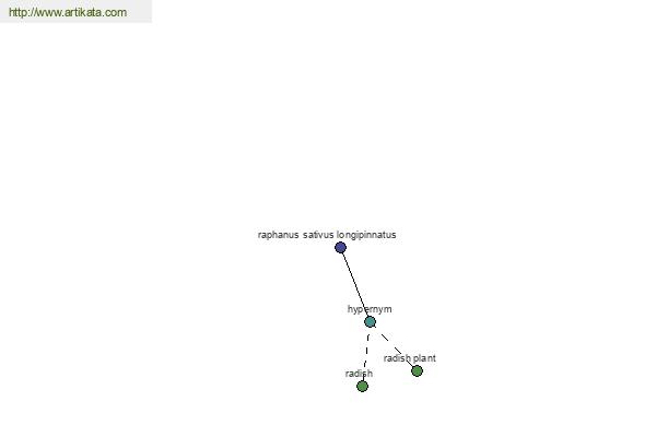 click for definition