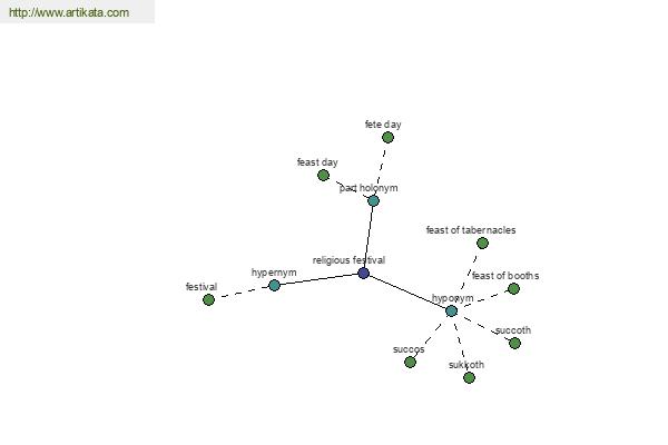 click for definition