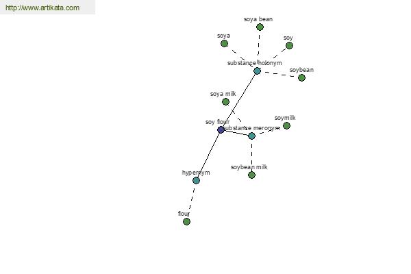 click for definition