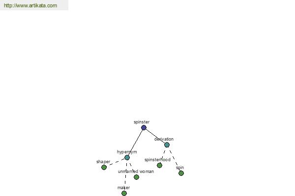 click for definition