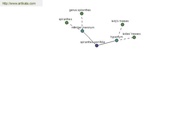 click for definition