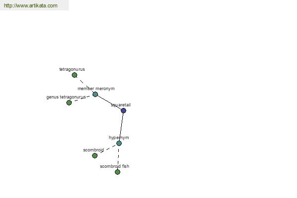 click for definition