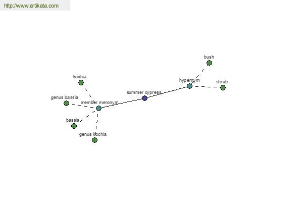 click for definition