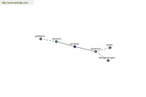 click for definition