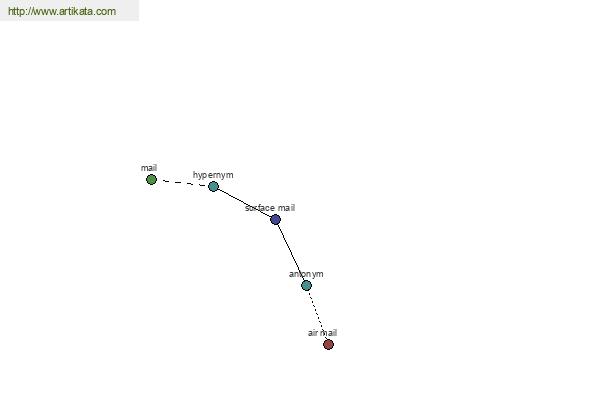 click for definition