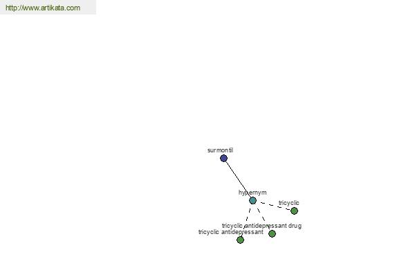 click for definition