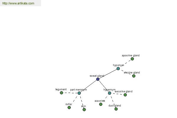 click for definition